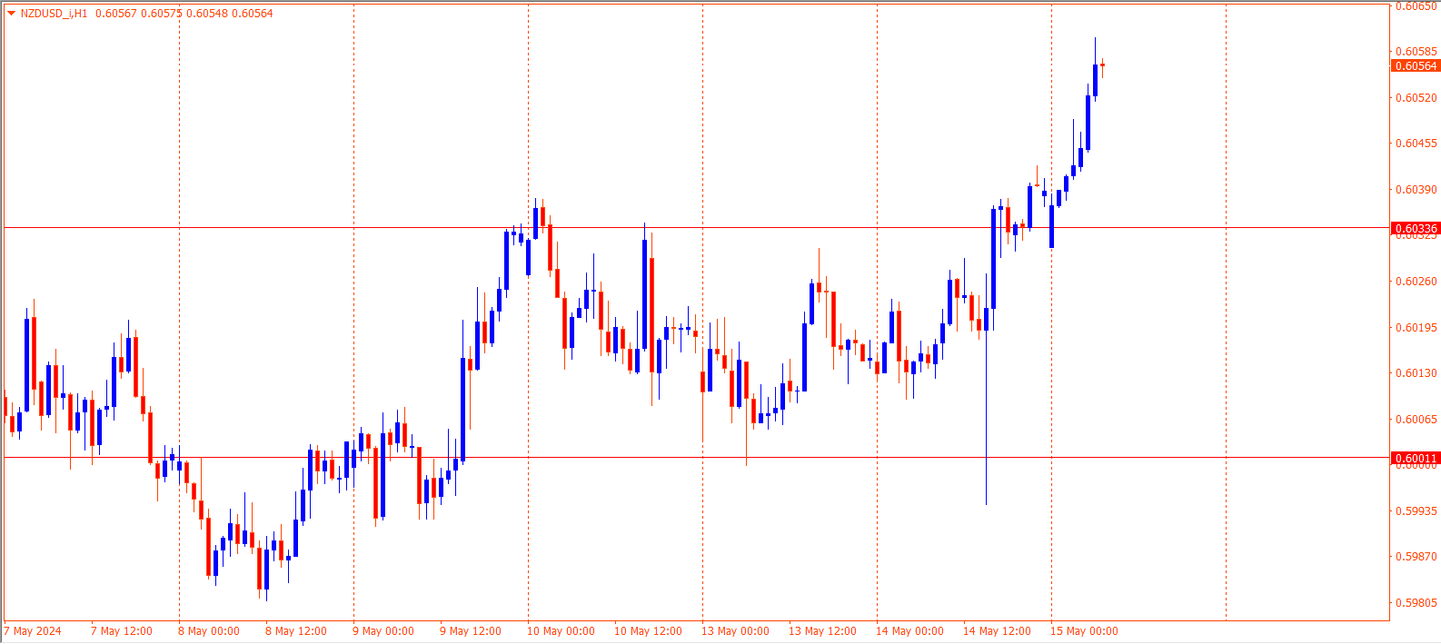 NZDUSD